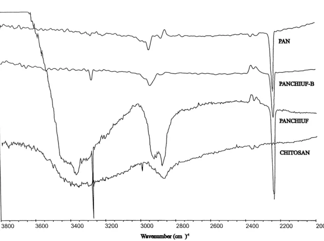 Fig. 3. FTIR±ATR spectra of PAN, PANCHIUF-B, CHITOSAN and PANCHIUF membranes in the region 3800±2000 cm ÿ1 .