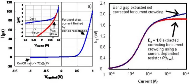 Figure  11.  First  results  from  cells  using  quantum  effects  in  silicon.  The  band  gap  of  the  top  layer  containg silicon nanoparticles is about 1.8 eV  (Conibeer, Green et al, 2010)