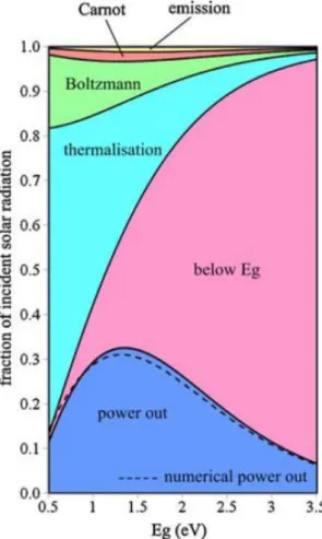 Figure 1 shows the results of theoretical calculation of loss mechanisms in single  pn  junction  solar  cells  versus  the  band  gap  of  the  semiconductor