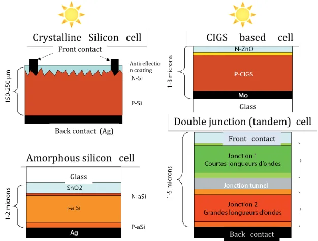 Figure  2  depicts  the  cell  structures  of  the  most  used  devices.  Figure  2a  is  the  structure  using  crystalline  or  multicrystalline  silicon  wafers,  which  represents  about  90% of the market today