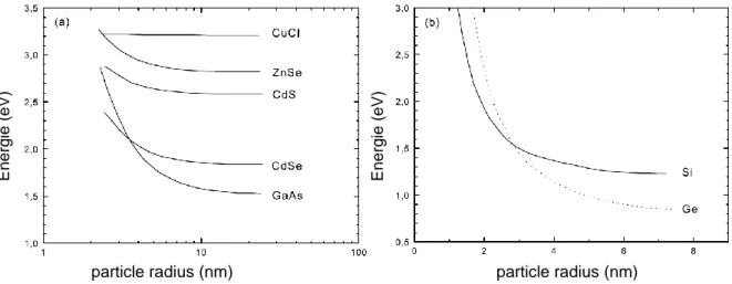 Figure  5.  Theoretical  evolution  of  the  optical  bandgap  of  various  types  of  spherical  nanocrystals,  according to their size and the nature of the material