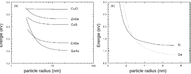 Figure  5.  Theoretical  evolution  of  the  optical  bandgap  of  various  types  of  spherical  nanocrystals,  according to their size and the nature of the material