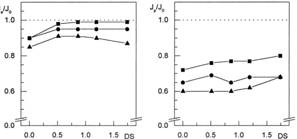 Fig. 8. Averaged characteristic flux ratios of carboxylated polysulfone membranes after static adsorption and ultrafiltration as a function of degree of carboxylation at high ionic strength