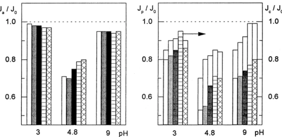 Fig. 9. Data from Fig. 8 as a function of pH. White bars: PSU, grey bars: PSU-COOH 0.51, black bars: PSU-COOH 0.86, horizontally lined bars: PSU-COOH 1.19, and hatched bars: PSU-COOH 1.74 membranes