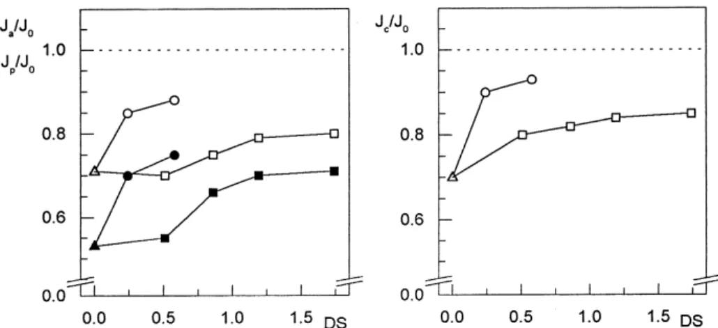 Fig. 12. Averaged characteristic flux ratios after static adsorption (left figure, open symbols), ultrafiltration (left figure, solid symbols) and cleaning (right figure) with a solution of cys-BSA (0.001 M KCl) as a function of degree substitution