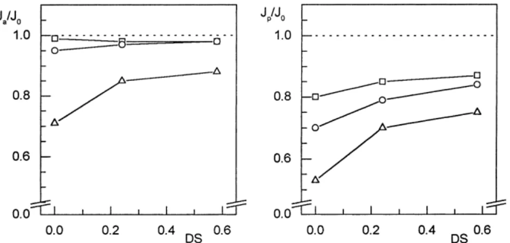 Fig. 6. Averaged characteristic flux ratios of sulfonated polysulfone membranes after static adsorption and ultrafiltration as a function of degree of sulfonation at low ionic strength