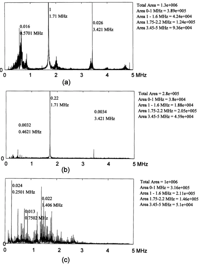 Figure 3-2. (a) Spectrum of the sample cavitation detector signal during an inertial cavitation event