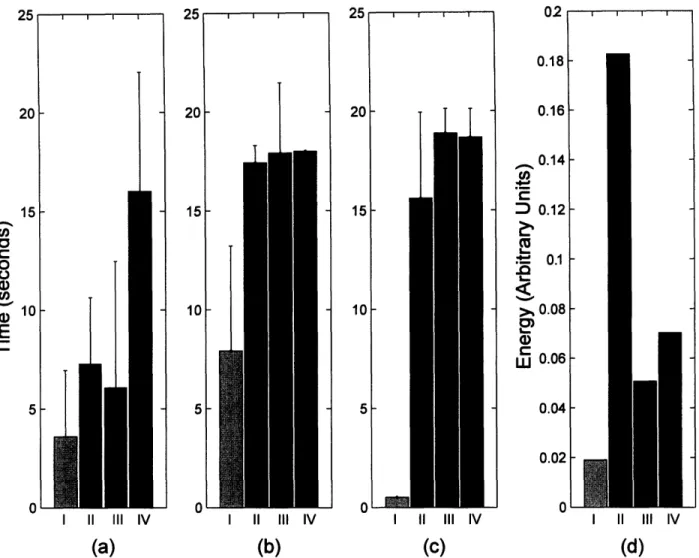 Figure 3-5 shows temperature versus time at the center of the thermal focus for the different sonication  types