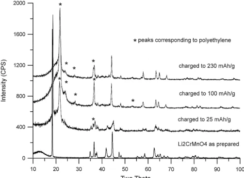 Fig. 4. X-ray powder diffraction patterns of Li CrMnO cathodes before charging and after charging to 25, 100 and 230 mA hrg