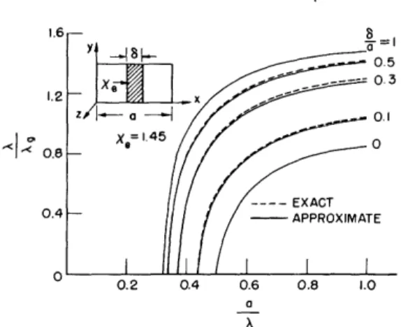 Fig.  4.  Variation  of  propagation  constant  versus  frequency  for slabs  of  various  widths  in  a  rectangular  waveguide.