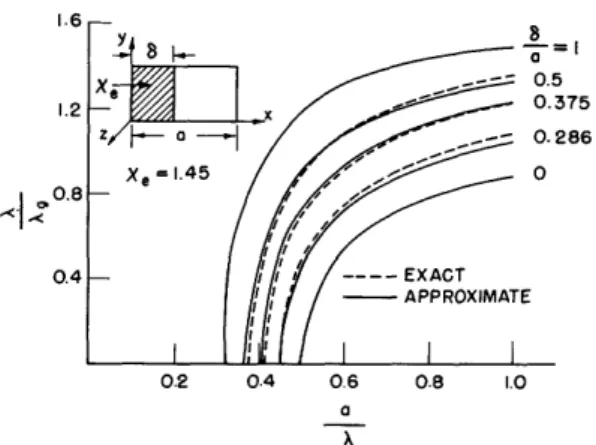 Fig.  13.  Propagation  constant  versus  frequency  of rectangular  waveguide  with  a  dielectric  slab.