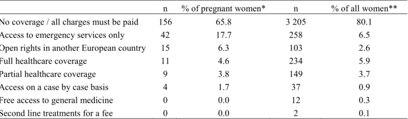 Table 5. Medical care coverage for pregnant women and women in general in the programmes in the 8 European countries