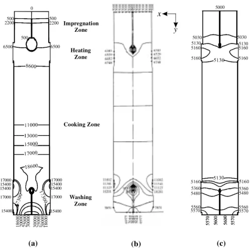 Figure 14. Solid pressure, P (Pa) contours (a) Viscous fluid formulation (b) From Härkönen (1984), with permission