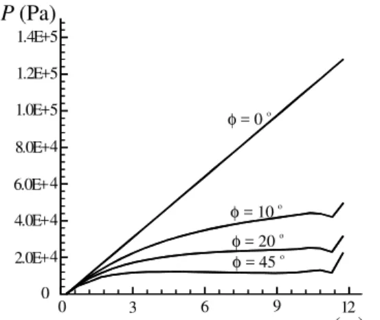 Figure 7. Pressure, P (Pa), as a function of depth, D / H = 2:12. Various angles of internal friction, φφφφ ( °°°° ).