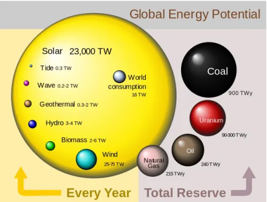 Figure 1: Available energy by type compared to global annual energy consumption, reproduced from  Perez et al
