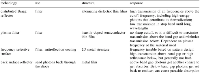 Table  1:  Comparison  of  several  typical  methods  of  spectral  control  for  TPV,  reproduced  from  Pfiester et al