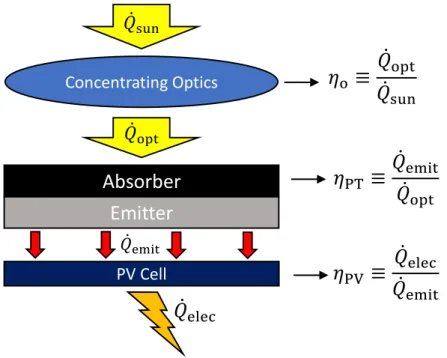 Figure  6:  Schematic  of  a  typical  planar  STPV  system  identifying  system  sub-efficiencies,  optical  efficiency (  o ) photothermal efficiency (  PT ), and photovoltaic efficiency (  PV )