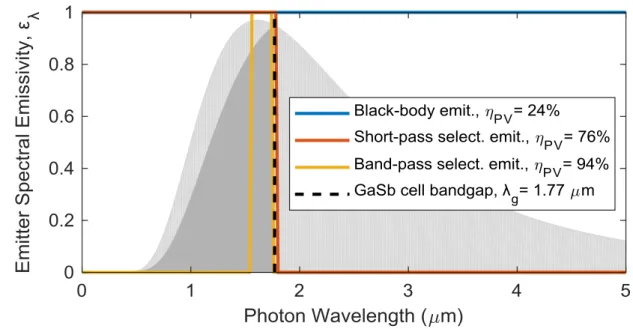 Figure 7: Theoretical impact of narrowing emission band on PV conversion efficiency for an ideal  GaSb (λ g =1.77 m) cell illuminated with black-body emission at 1800 K (light grey shaded region)