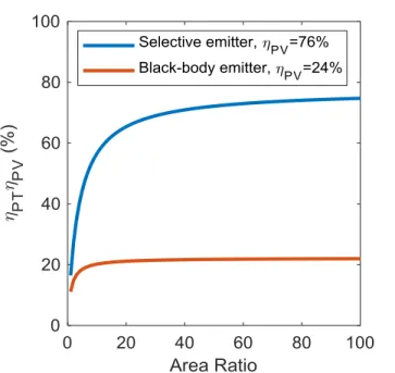 Figure 11: Isothermal modelling results for a simplified STPV system efficiency. PV efficiencies were  calculated  for  ideal  cells  assuming  the  bandgap  of  GaSb  (1.77  μm),  an  emitter  temperature  of   1800 K, and the emission spectra described i