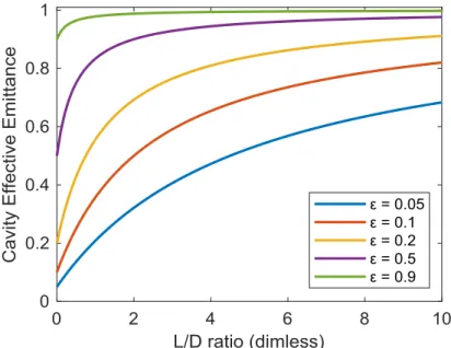 Figure 12: Impact of cavity aspect ratio on absorber effective emittance for several surface effective  emittances