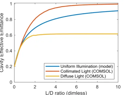 Figure  13:  Estimate  of  the  sensitivity  of  the  cavity  emittance  to  incoming  light  distribution  for  a  surface  effective  emittance  of  0.2
