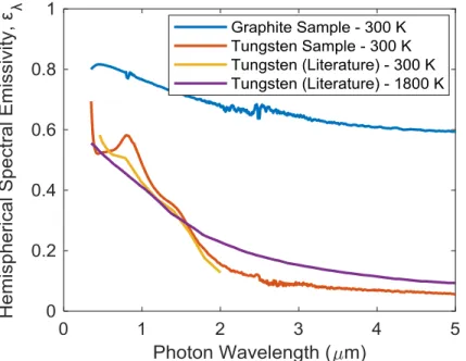 Figure 15: Comparison of graphite and tungsten spectral hemispherical emissivity profiles at 300 K  (measured) and 1800 K (literature) [25]