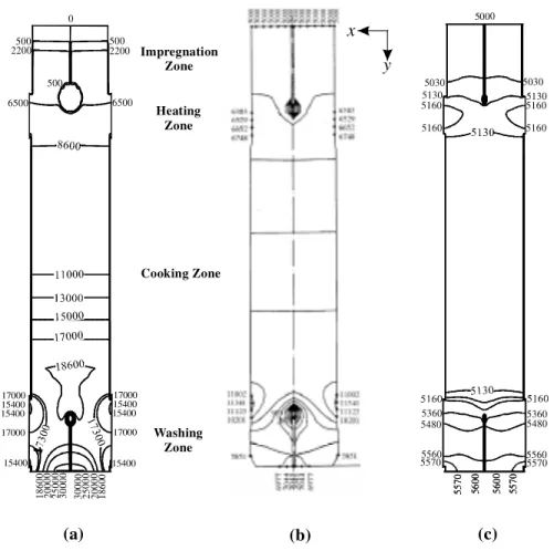 Figure 5 Solid pressure contours, P (Pa), for two-phase solid-fluid flow. (a) Viscous formulation, (b) From Härkönen [8], (c) Mohr/Coulomb formulation.