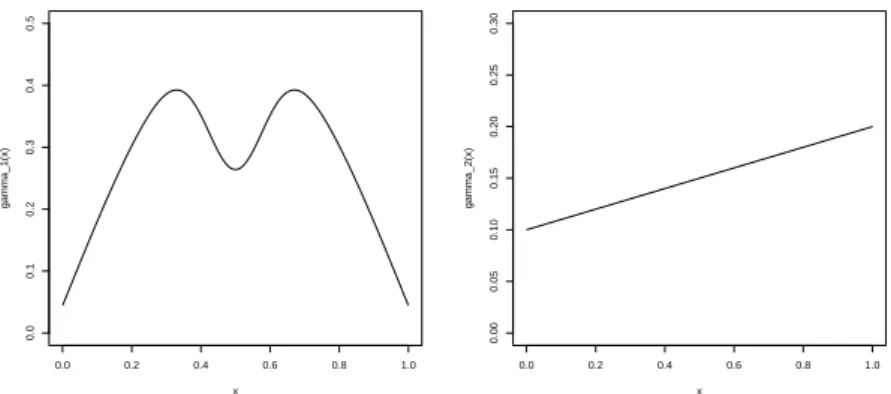 Figure 1: Model 2: γ 1 pxq (left) and γ 2 pxq (right) as a function of x.