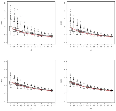 Figure 5: Model 3, boxplots of θ n for 500 simulations of size n “ 500 (left) and n “ 1000 (right) for k{n “ 2% (top row) and k{n “ 10% (bottom row)