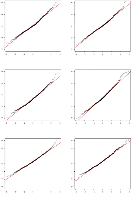 Figure 6: Normal quantile plots of ?
