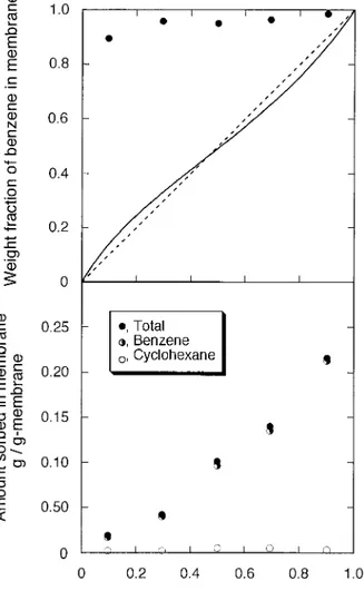 Figure 2 Effect of feed composition on the pervapo- pervapo-ration of benzene– cyclohexane mixtures through PSf–