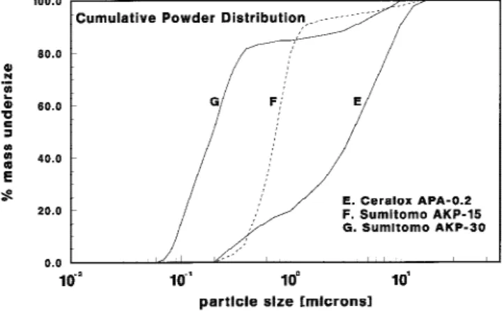 Fig. 1. Cumulative mass distributions of the alumina powder samples.