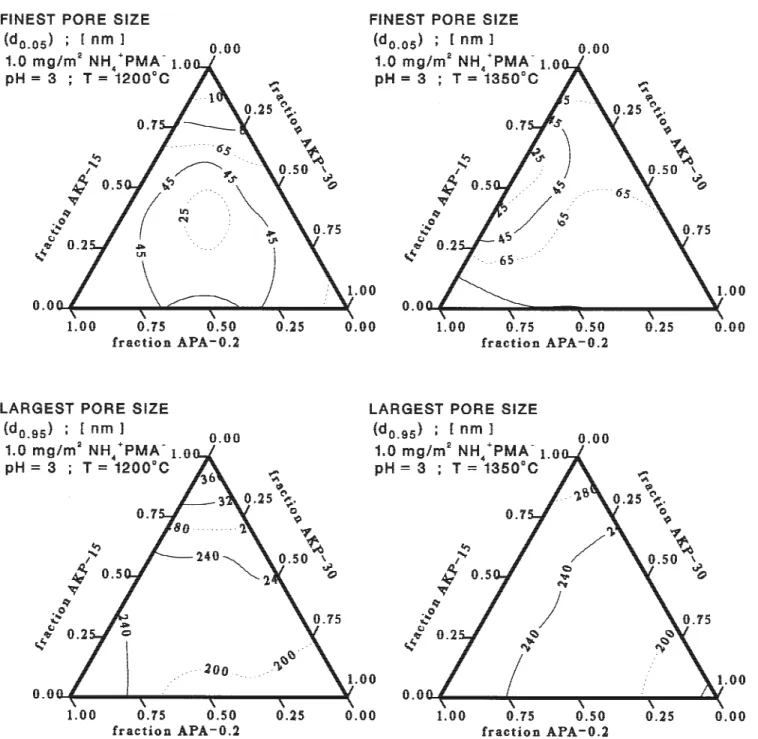Fig. 7. Finest and coarsest pore sizes for 1200° and 1350°C for the ternary powder system.