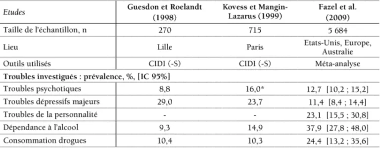 Tableau A : Prévalences des troubles psychiatriques et des addictions dans les études de Guesdon et Roeland (1998), Kovess et Mangin-Lazarus (1999) et S
