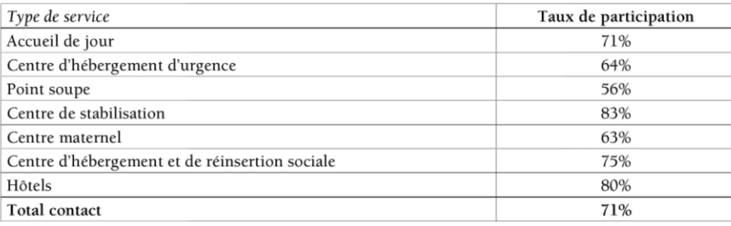 Tableau D : Taux de participation par type de service, enquête Samenta, 2009.