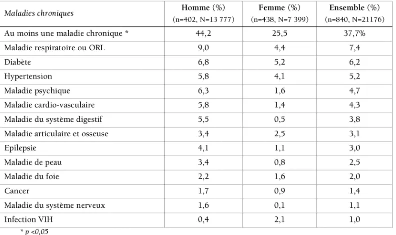 Tableau 8: Distribution des principales maladies chroniques par sexe chez les personnes sans logement personnel d’Ile-de-France, enquête Samenta, 2009.