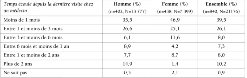 Tableau 9 : Distribution du temps écoulé depuis la dernière visite chez un médecin, par sexe chez les personnes sans logement personnel d’Ile-de-France, enquête Samenta, 2009.