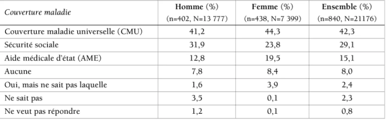 Tableau 12 : Couverture maladie par sexe chez les personnes sans logement personnel d’Ile-de- d’Ile-de-France, enquête Samenta, 2009.