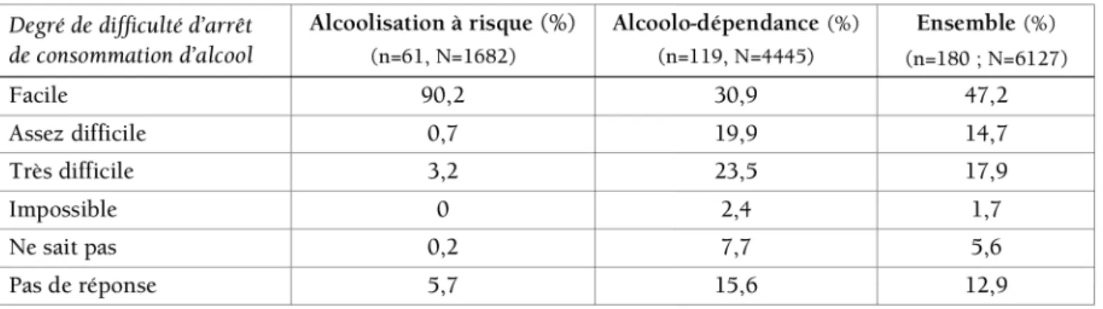 Tableau 18 : Fréquence des réponses à la question « Jusqu’à quel point ce serait difficile pour vous d’arrêter de consommer de l’alcool ou de vivre sans ? » chez les personnes sans logement personnel  d’Ile-de-France ayant une consommation d’alcool à risqu