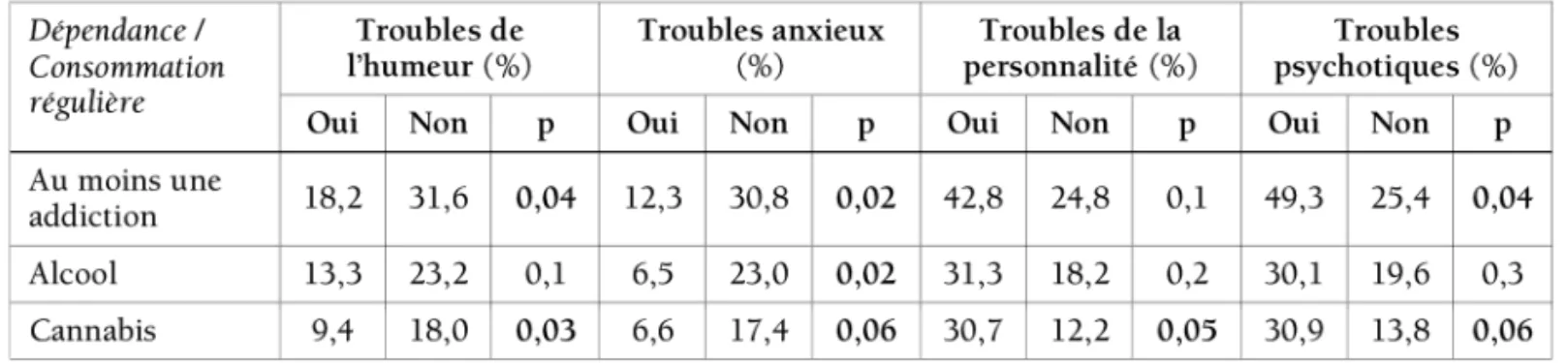 Tableau 27 : Taux de comorbidités entre troubles psychiatriques et addictions chez les ersonnes sans logement personnel d’Ile de France, enquête Samenta, 2009.