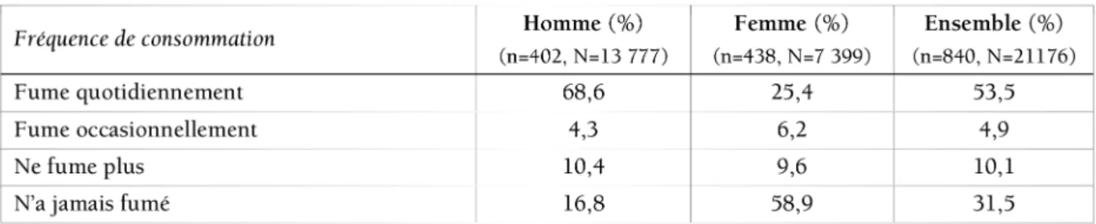 Tableau 28 : Consommation de tabac par sexe chez les personnes sans logement personnel d’Ile-de- d’Ile-de-France, enquête Samenta, 2009.