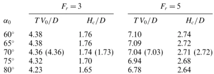 Table 1. Eﬀect of the ﬂow separation angle α 0 upon the cavity closure time T and closure depth H c in water entry of a freely falling sphere ( § 5.1) at two Froude numbers (F r = 3.0 and F r = 5.0) obtained by fully nonlinear simulation