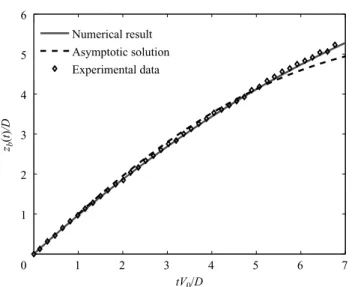 Figure 5. Trajectory of the freely falling sphere (F r = 5.03) as a function of time:
