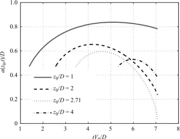 Figure 8. Time variation of the radial trajectory of cavity wall at depth z 0 /D = 1 (—–), 2 (- - -), 2.71 ( · · · ) and 4 (- · -) obtained by fully nonlinear simulations (F r = 5.03).