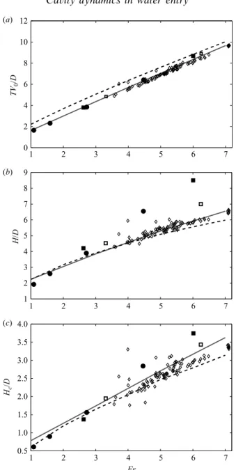 Figure 9. Dependence of (a) cavity closure time T , (b) total height of cavity H and (c) depth of cavity closure H c on Froude number F r : present experimental data ( 䉫 ), experimental data of Duclaux et al