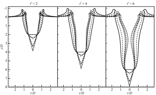 Figure 11. Cavity proﬁles in water entry of a disk (—), inverted truncated cones (height L/D = 0.5, θ = 90 ◦ (- - -); height L/D = 2.75, θ = 40 ◦ (– –); height L/D = 3.73, θ = 30 ◦ (- · · -)) and a sphere (- · -) with F r = 5 at diﬀerent time t  = tV 0 /D