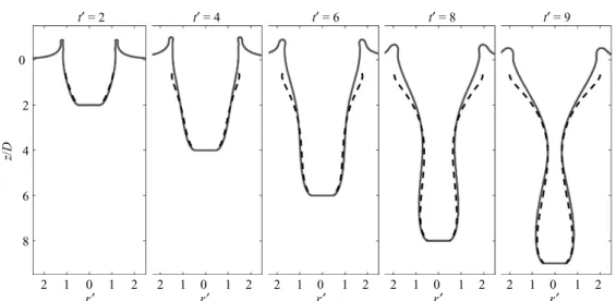 Figure 12. Comparison of the cavity shapes obtained by fully nonlinear simulation (—) and asymptotic analysis (- - -) in the water entry of a circular disk with F r = 5 at diﬀerent time t  = tV 0 /D