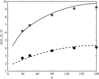 Figure 14. Dependence of total cavity length (H ) and depth of pinch-oﬀ (H c ) on cone vertex angle θ for water entry of inverted truncated cones at F r = 5