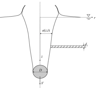 Figure 1. Schematic of an air cavity created by the vertical water entry of an axisymmetric body.