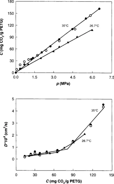 Fig.  1 .   Solubility  of  CO,  in  PETG  plotted  against  the  gas pressure. 
